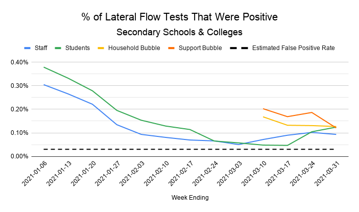 The good news is that although positivity rates from mass testing in schools have risen significantly since schools fully reopened, they're still very low overall - about 1 in 1,000 at the end of March - and if anything rates amongst staff seem to have levelled off recently.