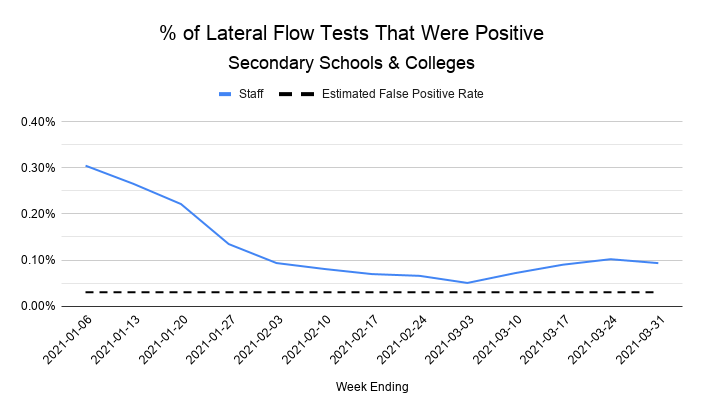 The good news is that although positivity rates from mass testing in schools have risen significantly since schools fully reopened, they're still very low overall - about 1 in 1,000 at the end of March - and if anything rates amongst staff seem to have levelled off recently.