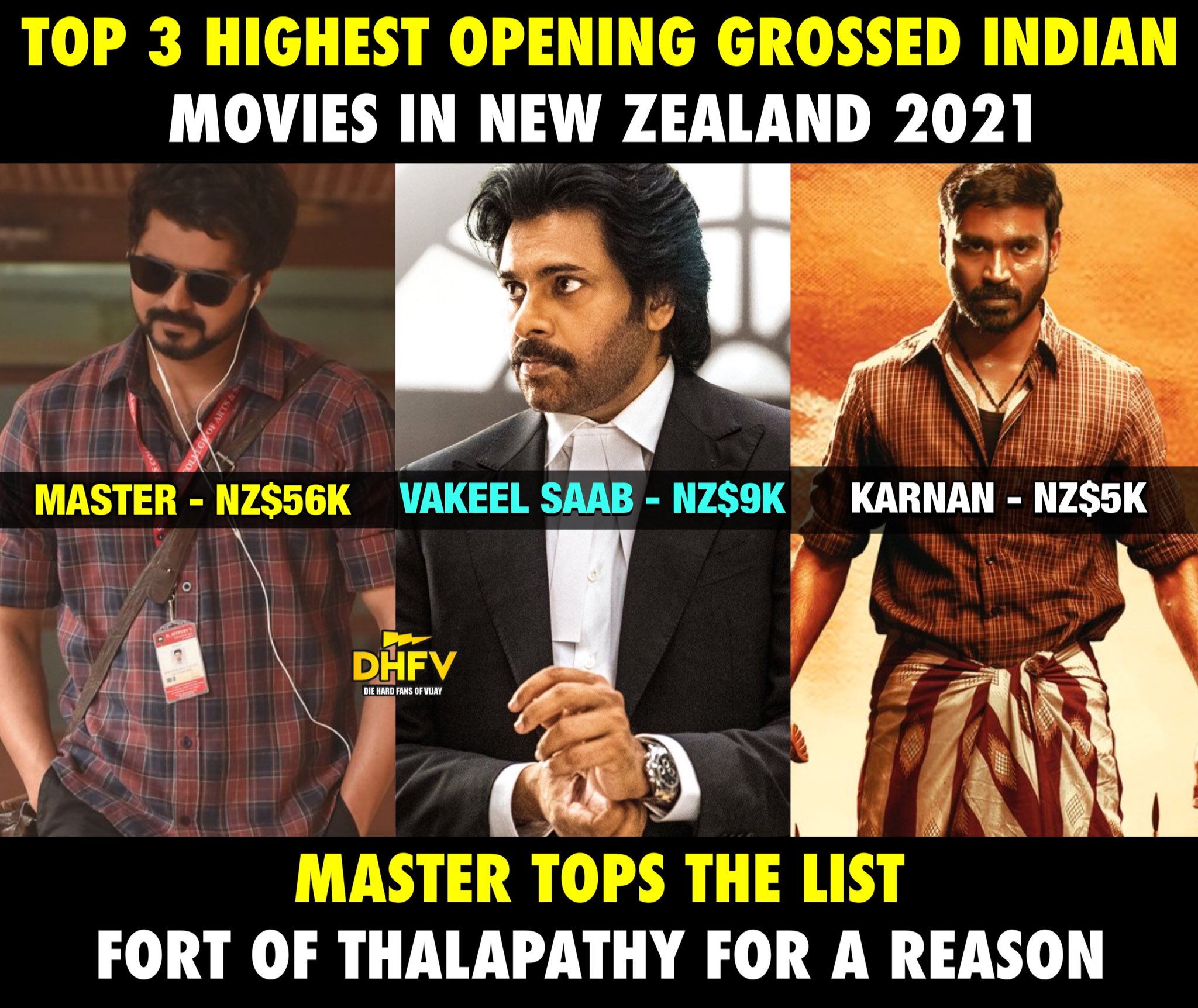 Dhfv Bioscope Top 3 Highest Opening Grossed Indian Movies In New Zealand 21 Master Nz 56k Vakeelsaab Nz 9k Karnan Nz 5k And The Master