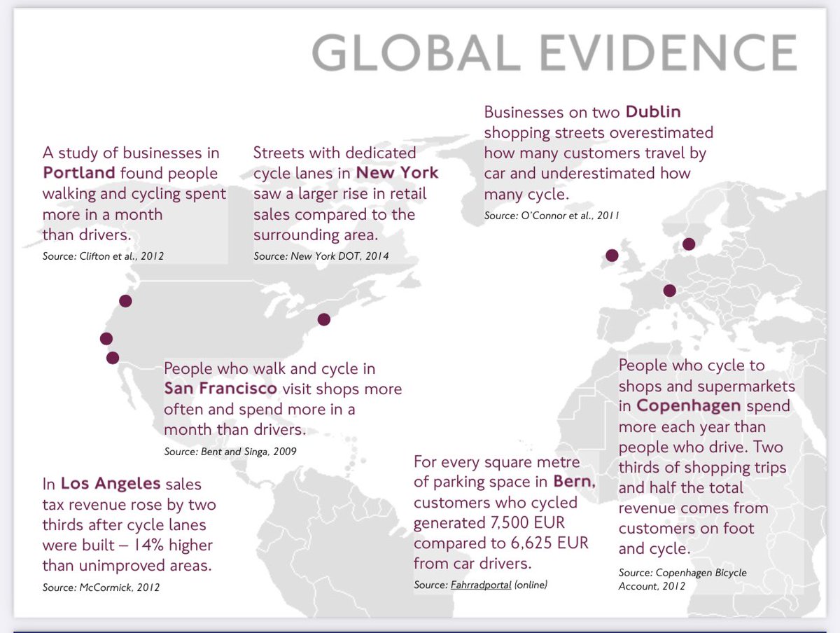 Research for <a href="/TfL/">TfL</a> by <a href="/ucl/">UCL</a> shows public realm, walking &amp; cycling improvements can boost high street retail activity by 30%.

Those who walk to the high street spend on average 40% more per month than those who drive.

Also, businesses often overestimate their customers’ car use.