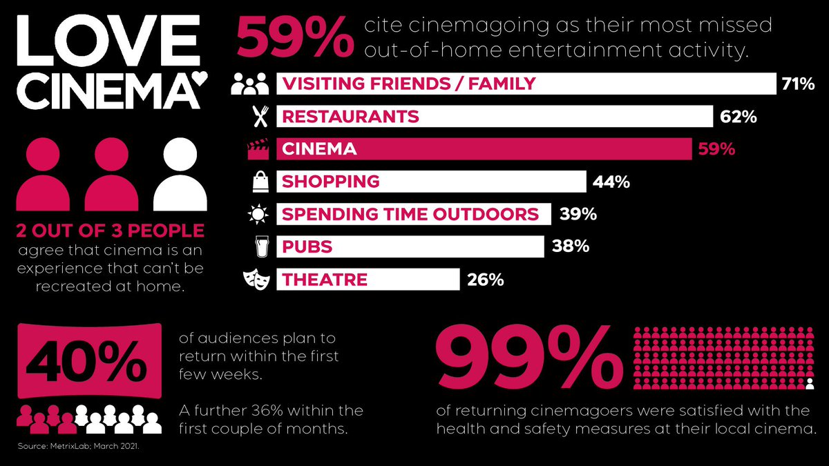 En Reino Unido la vuelta a los cines es una de las actividades restringidas que la gente ha echado más de menos y quiere retomar cuanto antes (estudio) boxofficepro.com/survey-u-k-aud… vía <a href="/BoxOffice/">Boxoffice Pro</a>