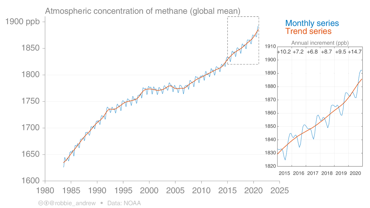 "NOAA’s preliminary analysis showed the annual increase in atmospheric methane for 2020 was 14.7 parts per billion (ppb), which is the largest annual increase recorded since systematic measurements began in 1983." https://research.noaa.gov/article/ArtMID/587/ArticleID/2742/Despite-pandemic-shutdowns-carbon-dioxide-and-methane-surged-in-2020