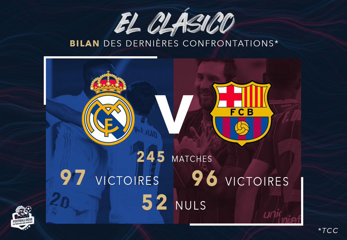 Footballogue's tweet photo. [#LaLiga🇪🇸] Le bilan des Clasicos 📊 https://t.co/RG0yDaVt4l