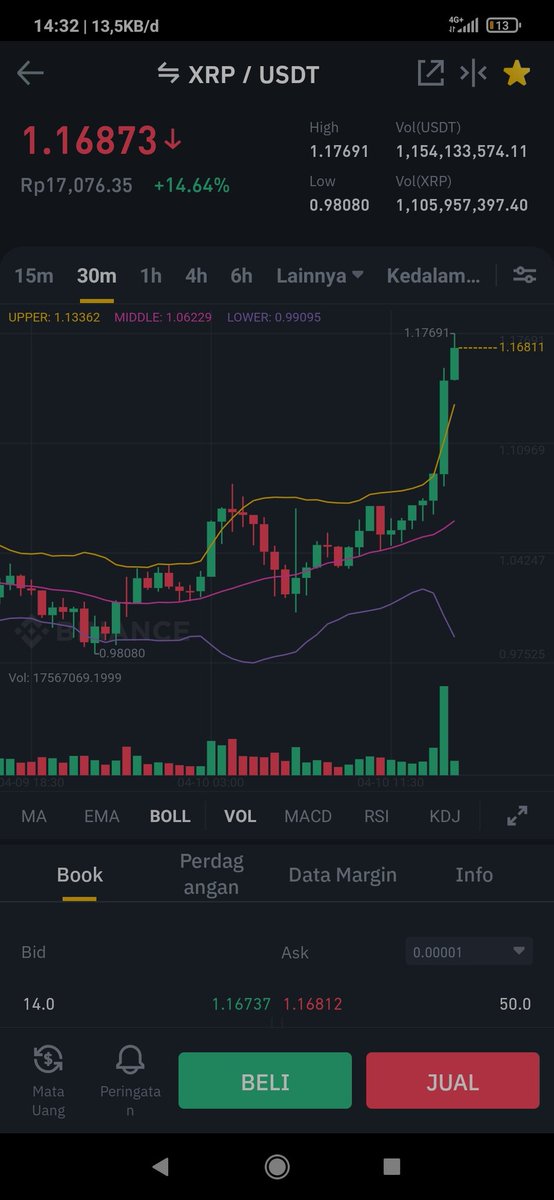 perrmand's tweet photo. Setelah terkonfirmasi double bottom dari 14 rb sekarang (TP 1) 17 rb https://t.co/7U8eCo3JYZ