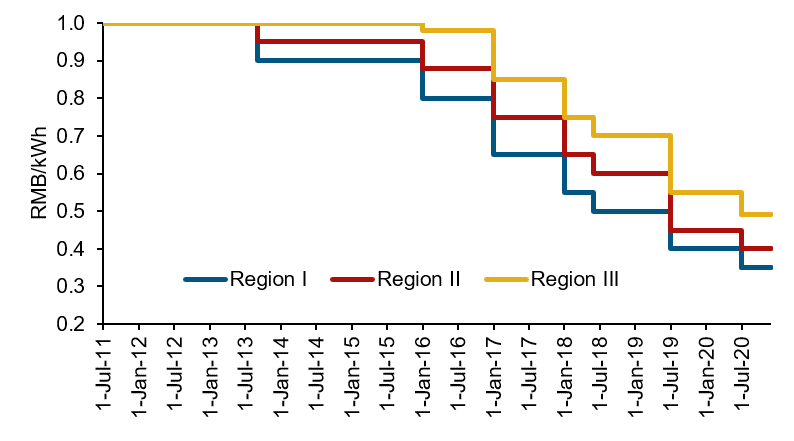 FiT means Feed-in-Tariff. It's the rate that the grid company pays the generating company for its power.These are the Chinese utility-scale solar PV FiTs for the last decade. The regions are determined by abundance of solar irradiation (i.e. natural solar resources).