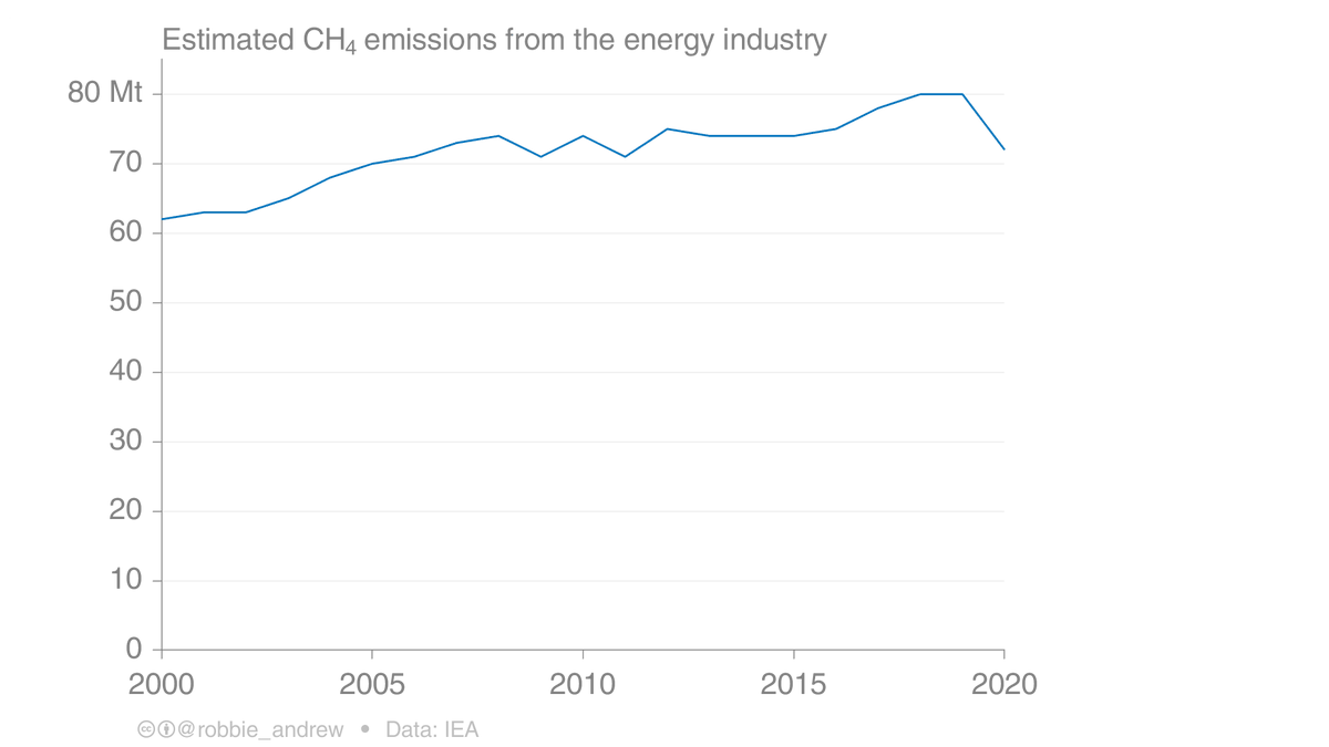 IEA estimates that methane emissions in the energy industry declined by about 10% in 2020. https://www.iea.org/reports/methane-tracker-2021