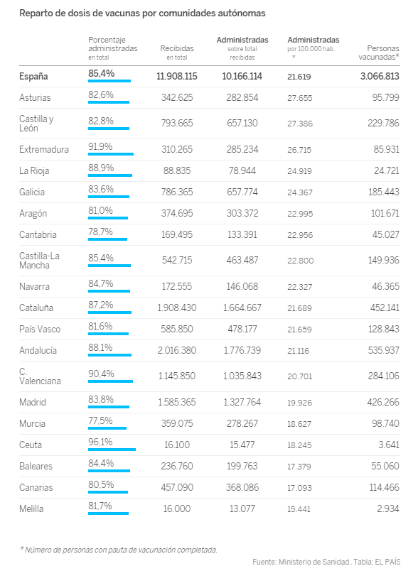 el_pais's tweet photo. Ayer se superaron en España los 10 millones de dosis inoculadas. Por comunidades, la mayoría ya está por encima de las 20.000 por cada 100.000 habitantes. Consulta todos los datos en nuestro Especial sobre vacunas https://t.co/SL2Lx6kv0r https://t.co/jVa5EOZo3g