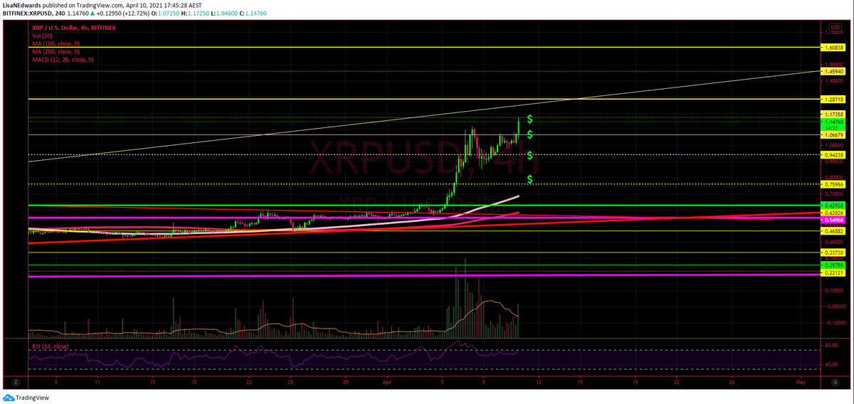 LisaNEdwards's tweet photo. $XRP MOOOONNNNNNNN 🚀🚀🚀🚀🚀 https://t.co/ibSaJjk3bS