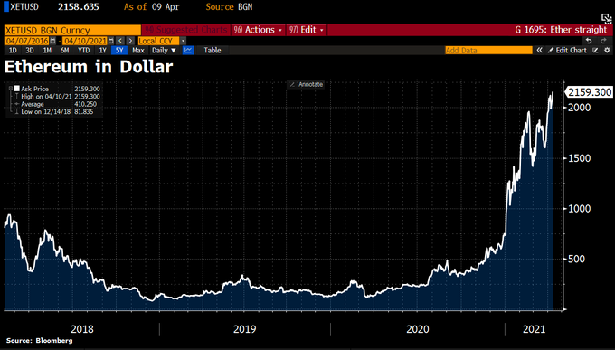 Ethereum Hits New All-Time High as More Participants Join ...