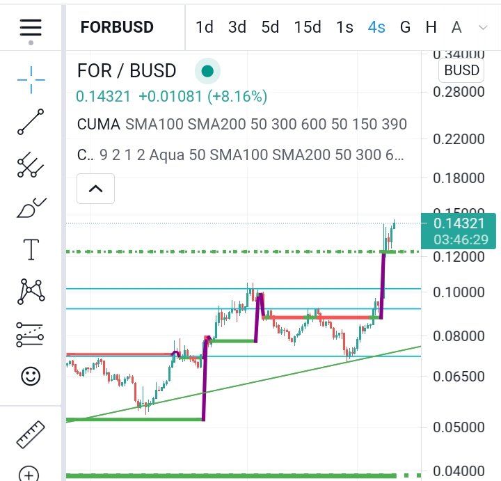 crypto_cuma's tweet photo. #forbusd %100 oldu neredeyse ne yapsam acaba #blockchain önü de açıldı https://t.co/g06KZLKfS4