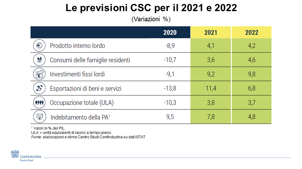 Confindustria's tweet photo. Il recupero del PIL è condizionato all’avanzamento della #campagnavaccinale di massa in Italia ed UE. Importante anche il contributo delle risorse europee: senza il #NextGenerationEU il recupero del PIL sarebbe minore di 0,7% nel 2021 e di 0,6% nel 2022 #RapportoConfindustria https://t.co/R3kPUXS9ZZ