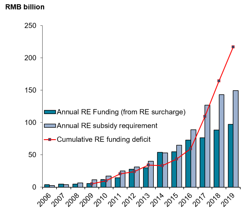 Some people might know that the REDF is in deficit now. This is because the # of projects that were connected to the grid and demanded subsidies was way more than what the fund could collect from end users.This is also one of the reasons the FiT level had to reduce.