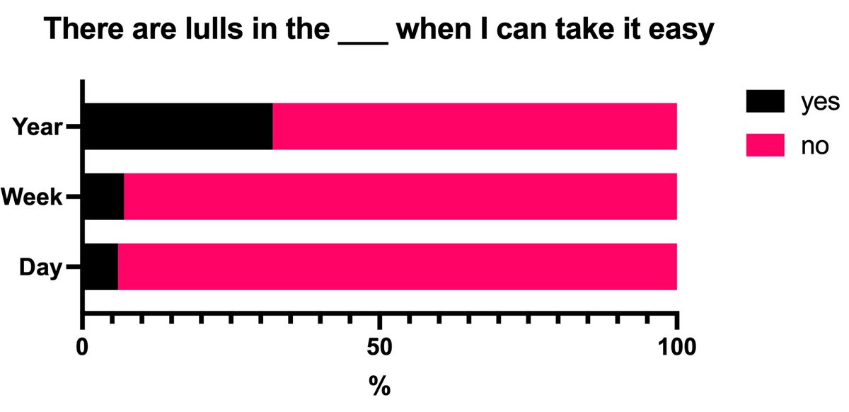 RWorkloads's tweet image. The #AcademicWorkload polling this month was on timescales. This thread has a descriptive round-up of the responses.

1. Broadly speaking, workload is most *intense* on the day-week scale, but most people also find the year scale is intense.