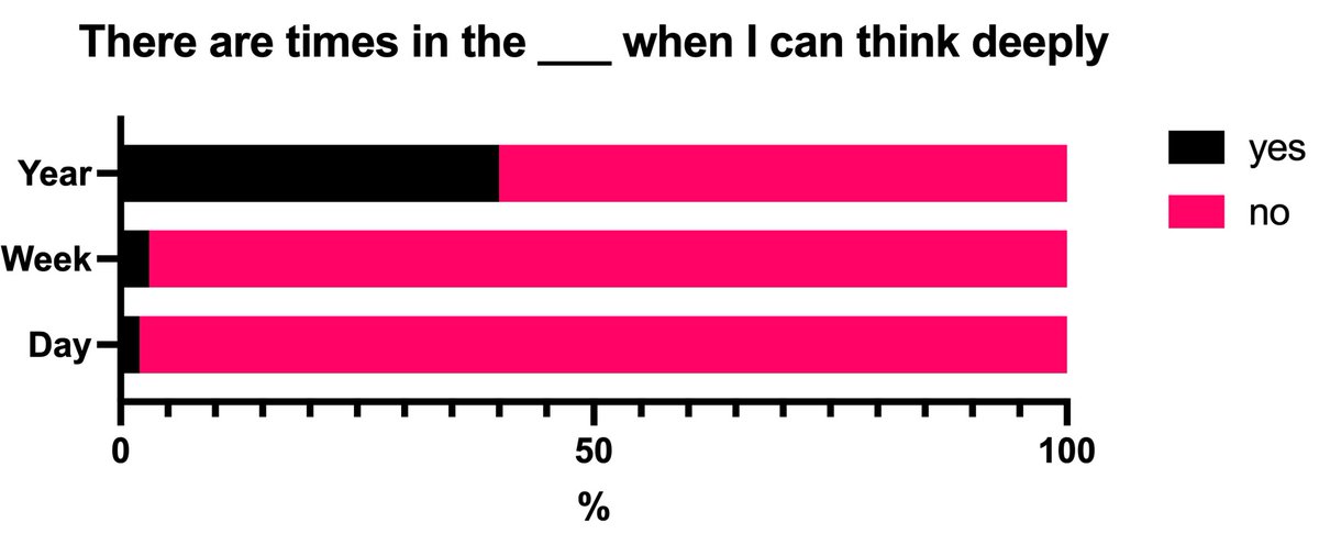 RWorkloads's tweet image. The #AcademicWorkload polling this month was on timescales. This thread has a descriptive round-up of the responses.

1. Broadly speaking, workload is most *intense* on the day-week scale, but most people also find the year scale is intense.