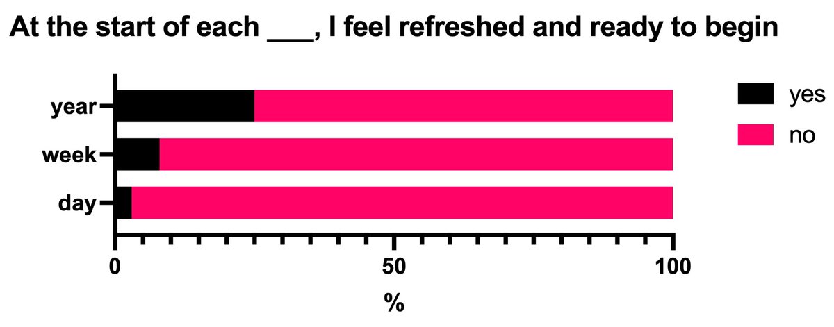 RWorkloads's tweet image. The #AcademicWorkload polling this month was on timescales. This thread has a descriptive round-up of the responses.

1. Broadly speaking, workload is most *intense* on the day-week scale, but most people also find the year scale is intense.