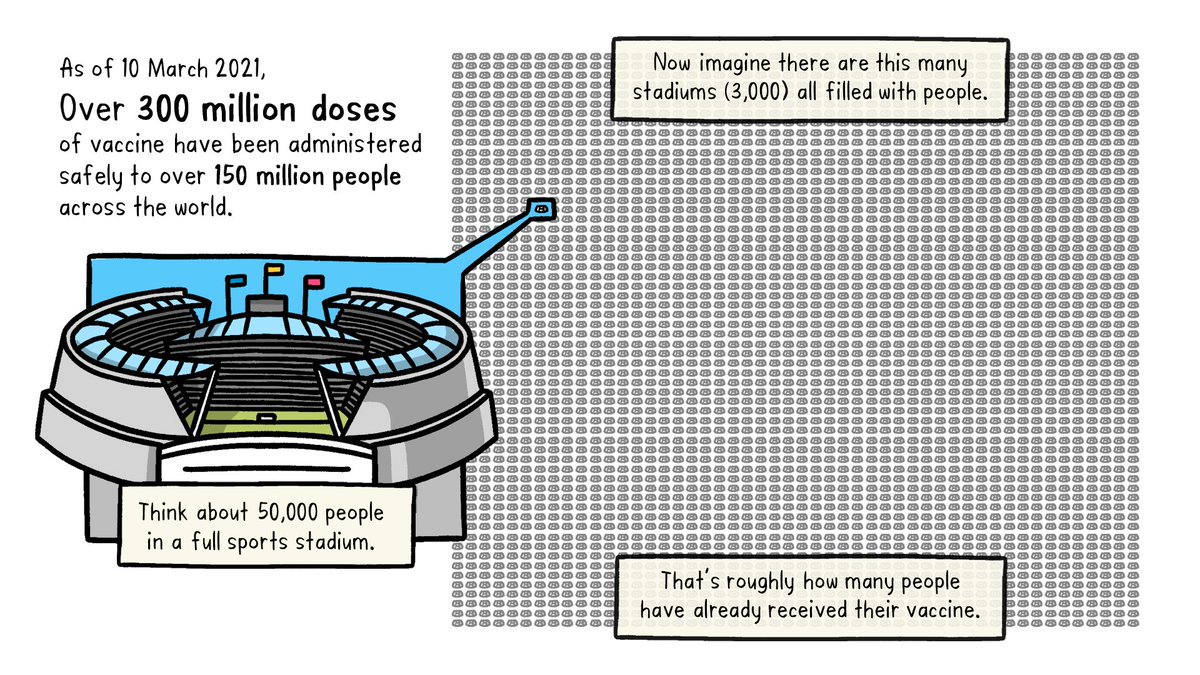 Millions of people have safely received #COVID19 💉. All of the approved COVID-19 vaccines have been carefully tested and continue to be monitored. More info👉bit.ly/3uFk4dE