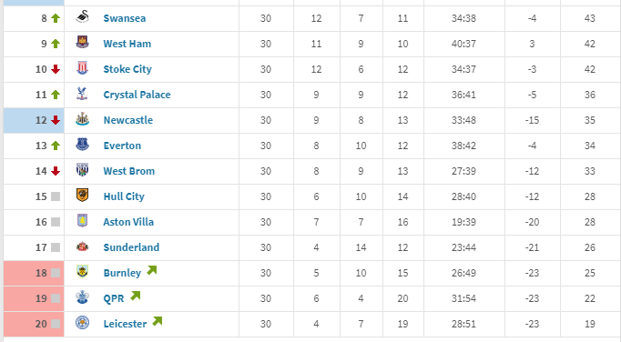 With also 8 games left to play, Leicester also won only 4 games from 30, and were rock bottom with 19 points. (even less points than us) and was 7 points off the relegation zone, after returning from the international break, a similar situation that we are in at the moment.