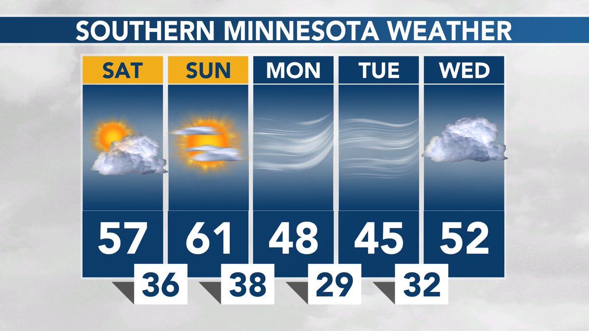 SOUTHERN MINNESOTA WEATHER: Limited sunshine and breezy today, milder Sunday, then windy and cooler early next week. #MNwx https://t.co/KtH1tNpB47