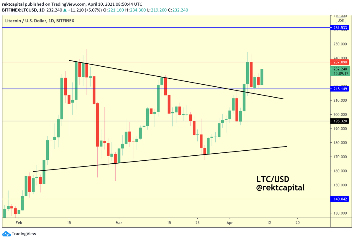 rektcapital's tweet photo. $LTC #LTC #Litecoin 

Retest is successful

And based on how weak the rejection from $237 was this time round...

The chances of LTC breaking past $237 on this recent recovery are very high https://t.co/5cBjIaT0qN