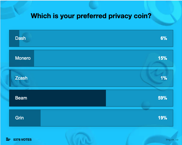 BeamOutreach's tweet photo. $Beam isn't just the best-in-class privacy coin, it is our favourite currency. 

Join the ongoing poll by @CoinMarketCap and let us further extend #Beam's lead. 

https://t.co/6MEhDbF8qD https://t.co/aCamXJxxOq