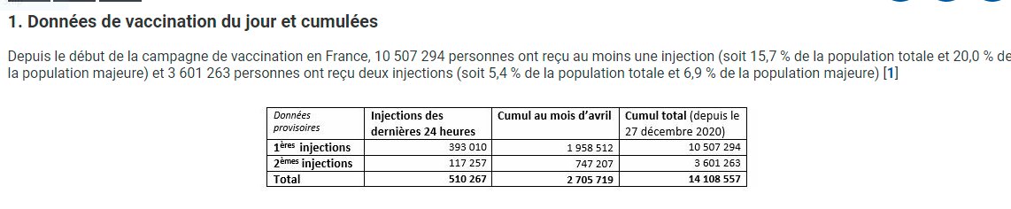 Weekly French vaccination thread.The French roll-out, still described as “stuttering” or “glacial” in UK media (and even some Fr media) continues to boom. Over 500,000 doses (1st/ 2nd) were given yesterday, a record. Fr should exceed its 10m 1st jabs 15 April target by 2m.1/12