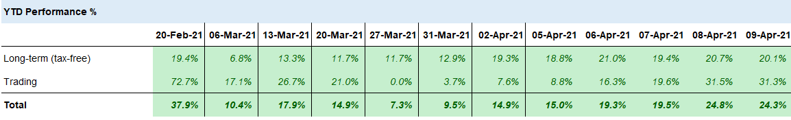 1/ (of 15)PERFORMANCE UPDATE – 9th Apr 2021YTD: 24.3%....of which Long-term +20.1% & Trading +31.3% Note:A/ These are static results; not time-wgtd (TWR). Waiting on data from my trading platform to calculate TWR. Aiming to show perf in a more intuitive manner in the future.