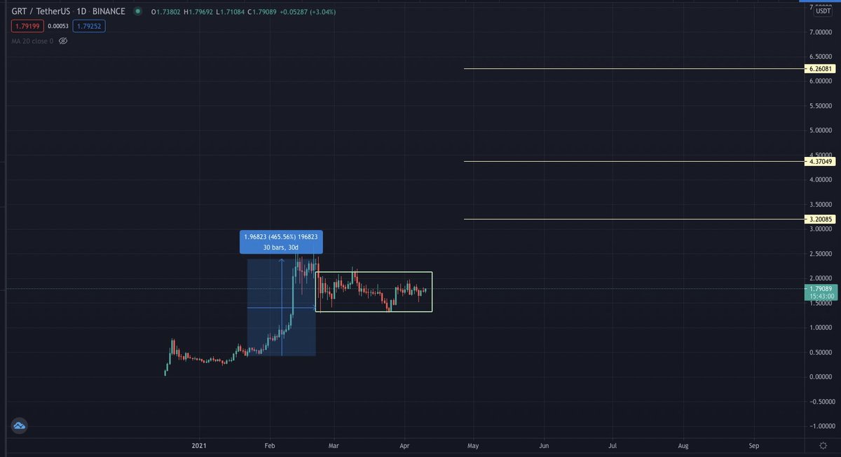 Un projet aussi intéressant et utile que celui-ci devrait se trouver dans le top 20 au minimum, non loin derrière  $LINK. On peut voir que le prix du token a connu une belle progression en février avec un top à 2.88$. Depuis, il a corrigé et range entre 1.3$ et 2.1$.