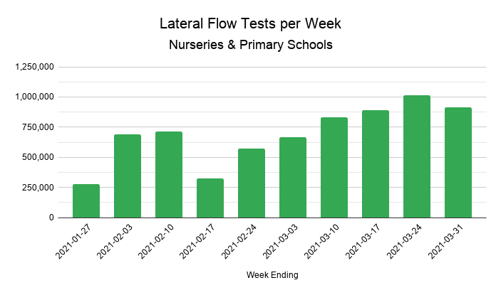 We now have data from mass testing in schools for the first 4 weeks after they fully reopened on March 8th, up to the end of the spring term.The results suggest that transmission of the virus *has* increased since schools went back .. but mostly amongst staff.