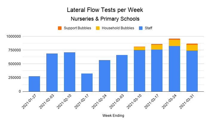 The data is also broken down by role within the school, and we can see that the government started rolling out free lateral flow tests for support and household bubbles to use at home when schools fully reopened.These are included in the main school test figures!