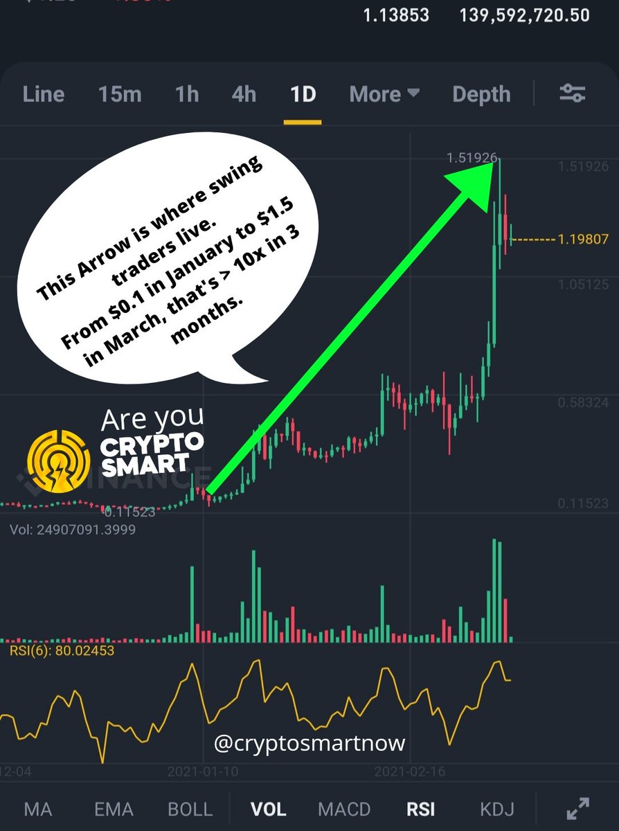 be looking for  #cryptocurrencies to invest in for long term gains. And long term in  #crypto isn't even as long as some people think it is.I'd told some persons before that the Crypto Space is still early and like a teenager, things happen fastFor example see this