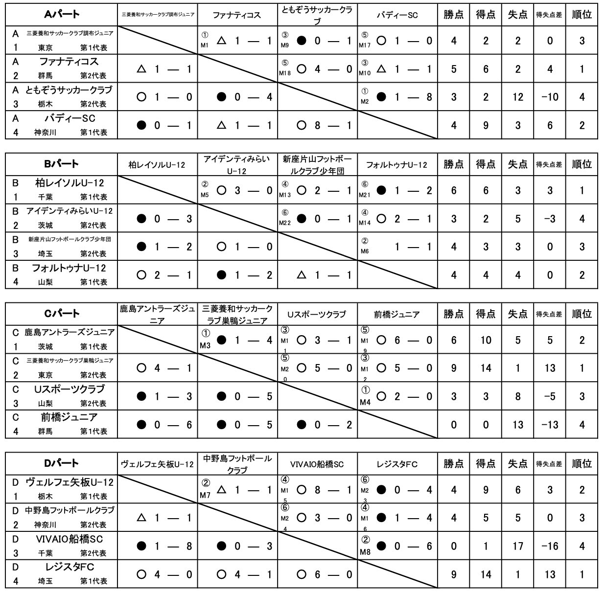 Twitter 上的 三菱養和サッカークラブ Ja全農杯21全国小学生選抜サッカーin関東 第1日目 4 10 土 コーエィ前橋フットボールセンター 巣鴨ジュニア 調布ジュニアが予選リーグに臨みました T Co Gindodoari Twitter