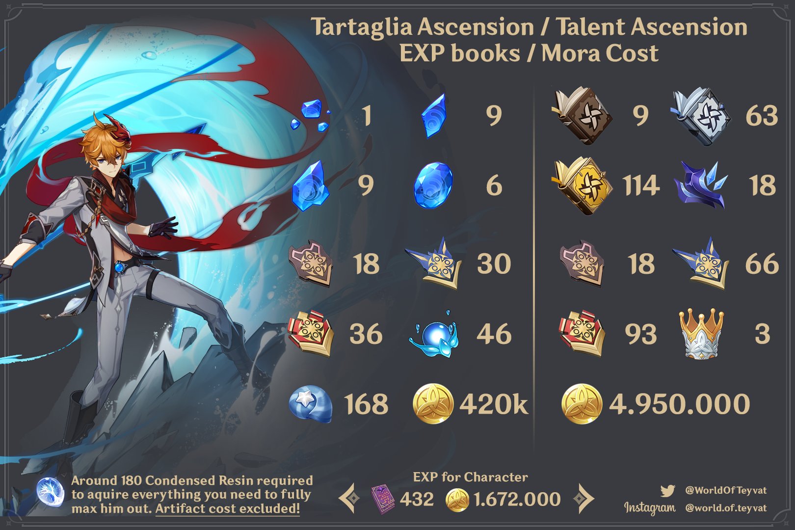 Genshin Guides &amp; Sheets on X: &ldquo;Ascension Guides for Tartaglia&rsquo;s 