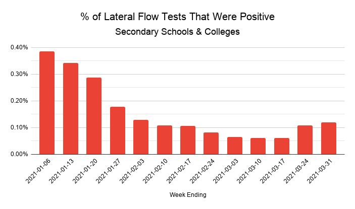 In secondary schools things initially look rather different, with overall positivity rates staying low when schools reopened, before exploding a couple of weeks later.Again though, this doesn't tell the whole story...