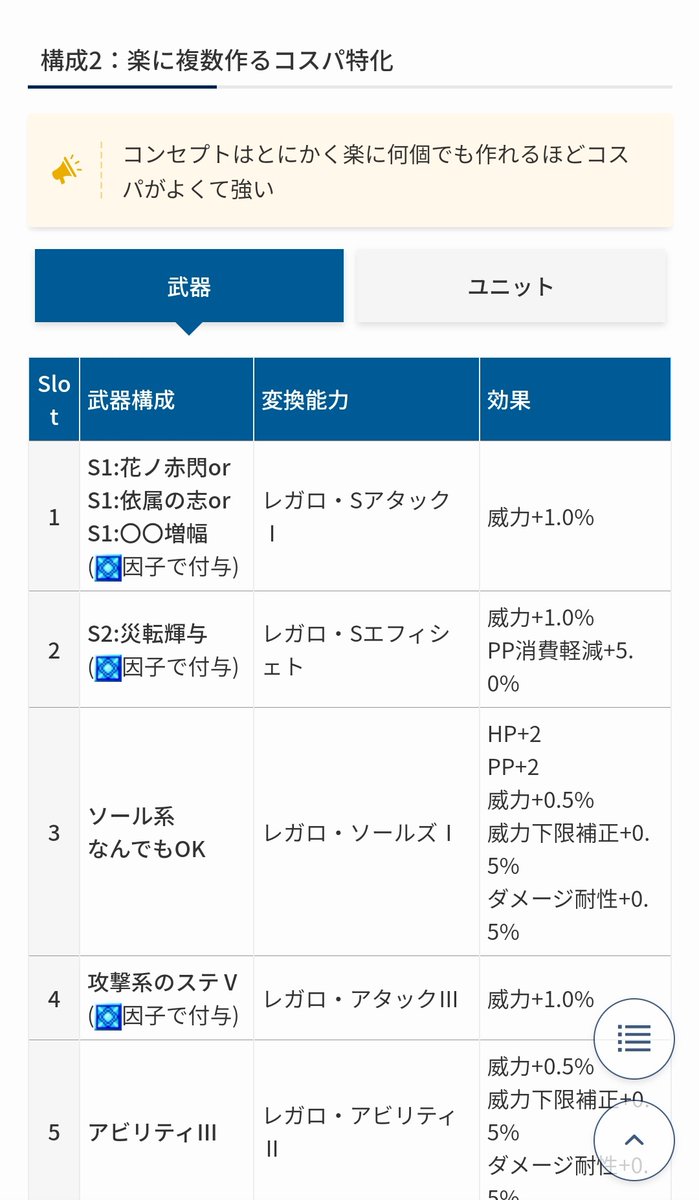 ロボアークス Pso2ngs攻略情報 Pso2ngs Pso2 Ngsの準備に使えるレガロ系特殊能力の一覧ツールのページ追記 コスパ重視の楽に作るおすすめ構成 威力倍率ごとに楽に絞り込める機能追加 武器潜在の変換まとめもあるので 報酬期間にできるngs準備はここ