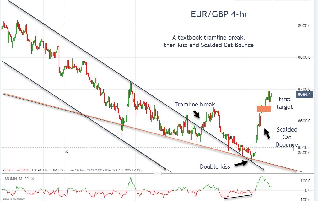 ftstrader's tweet photo. Last time, I gave you a super trade - long EUR/USD.  Here is our latest currency cross winner EUR/GBP...https://t.co/52ZHhy5nmg https://t.co/JXmWkC2k5f