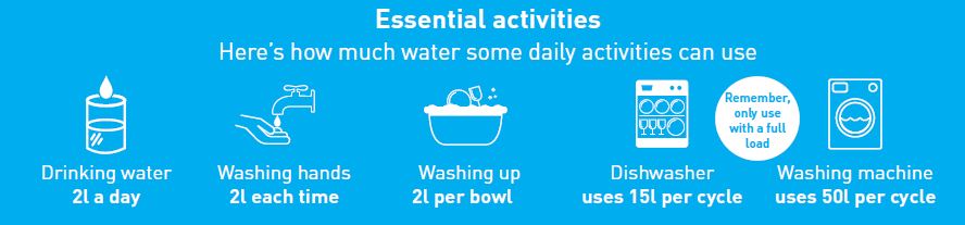 stwater's tweet photo. The average person uses around 150 litres of water per day in the UK at home 🏠 

We wanted to show you how you can save water with the simplest of tasks plus we’ve got some free water saving devices to give away which can make the job even easier! 💧 

https://t.co/KWVSOgIOAB https://t.co/6coYi0obzQ