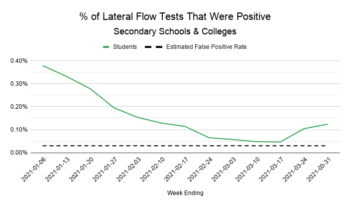 Meanwhile we can see that actually very few children tested positive when they returned to school.Positivity bottomed out at 0.047%, barely above the lateral flow tests' false positive rate, which is now believed to be 0.03%.A couple of weeks later though, rates rose rapidly.