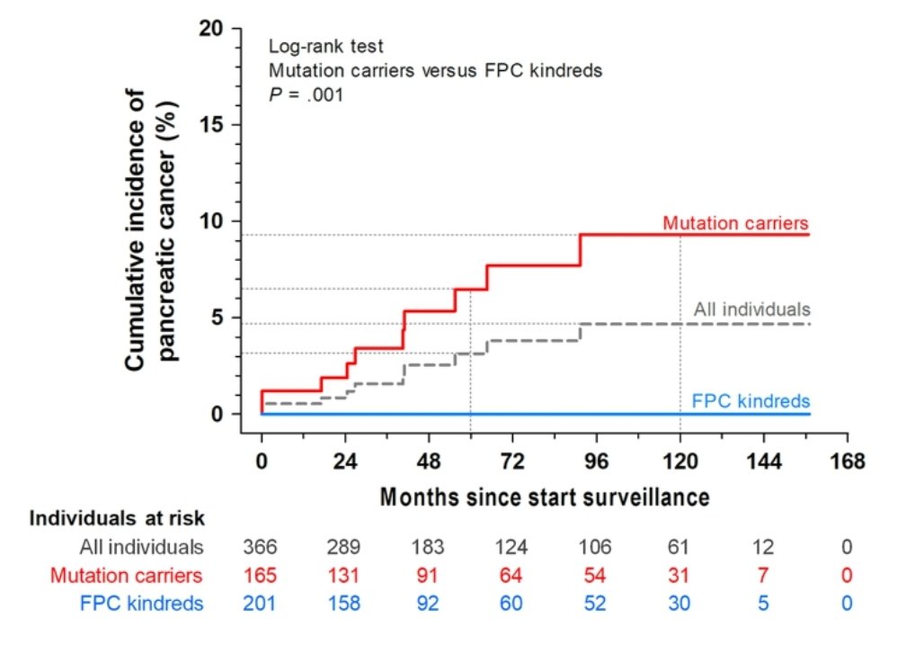 KasperOverbeek's tweet photo. Proud of our group led by Marco Bruno for publishing the long-term results of PDAC surveillance in HRI's. Substantial yield (9.3%) in the 165 PDAC susceptibility gene mutation carriers, but no PDACs in 201 mutation-negative FPC kindreds. https://t.co/JN8llcpduz @MarcBesselink https://t.co/7jX2R1h7RC