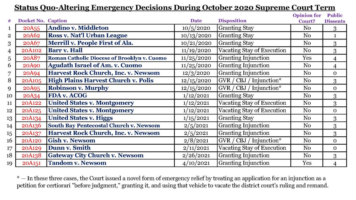  #SCOTUS issued another significant ruling on its "shadow docket" late last night, voting 5-4 to block California's  #COVID-based restrictions on in-home gatherings insofar as they interfere with religious practice: https://www.supremecourt.gov/opinions/20pdf/20a151_4g15.pdfHow often is this happening?A  #thread: