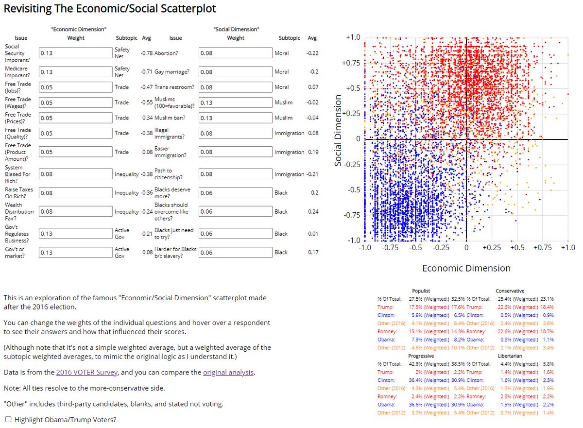 Forgot to highlight in this thread: One motivation for this project was to see how much the original chart's results were driven by the inclusion of the Medicare/Social Security questions in the "economic index"...but I think the answer is "it's only partially driven by that".