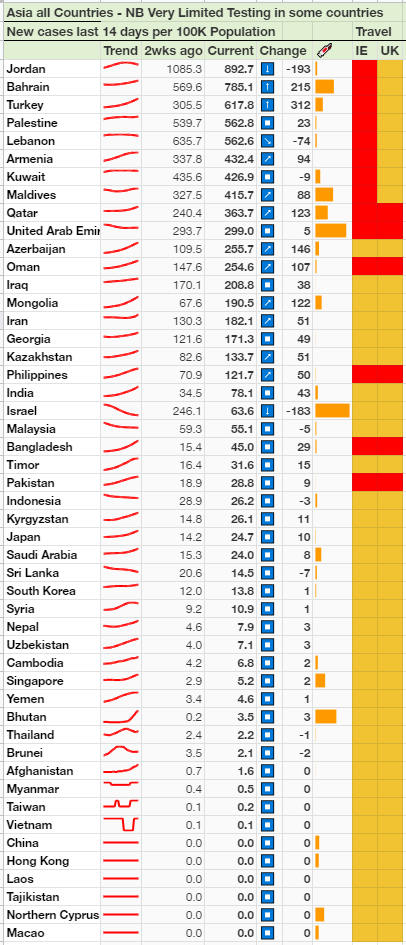 All country data for AfricaAsiaEuropeAmericasOceania not included, no data other than Australia/NZ already in main dataset.NB - Especially in Africa some countries do very little testing so case numbers unreliable.2/