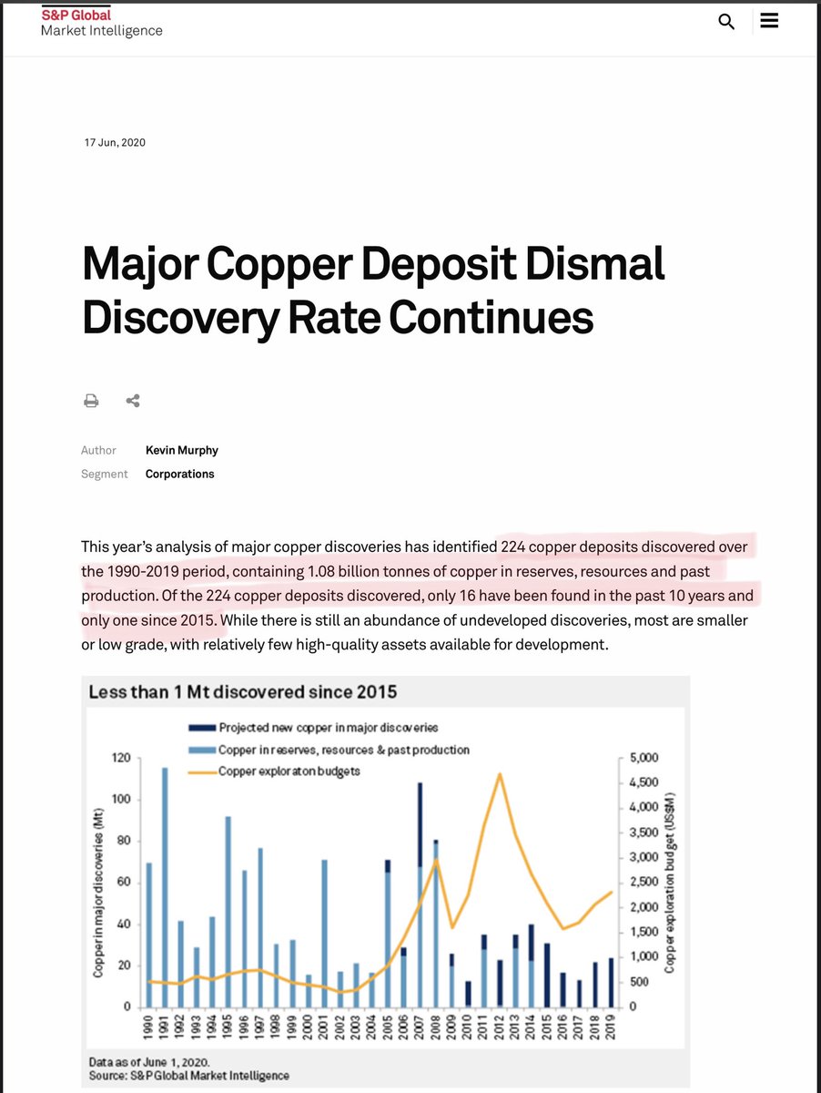OakInAlexandria's tweet photo. > A total of 224 copper deposits were discovered 1990-2019ย
> Only 16 have been found in the past 10 years
> Justย one of those discoveries is since 2015 https://t.co/Kdr0CXmo27