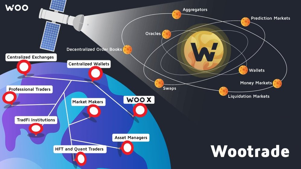 Calling Wootrade an "exchange" is basically saying the Bitcoin network is 1 computer.

#Wootrade Network is a liquidity network for CEXs and DEXs. Their own exchange, WOO X, is a gateway for institutions and professional traders to Wootrade services and that same network.
$WOO