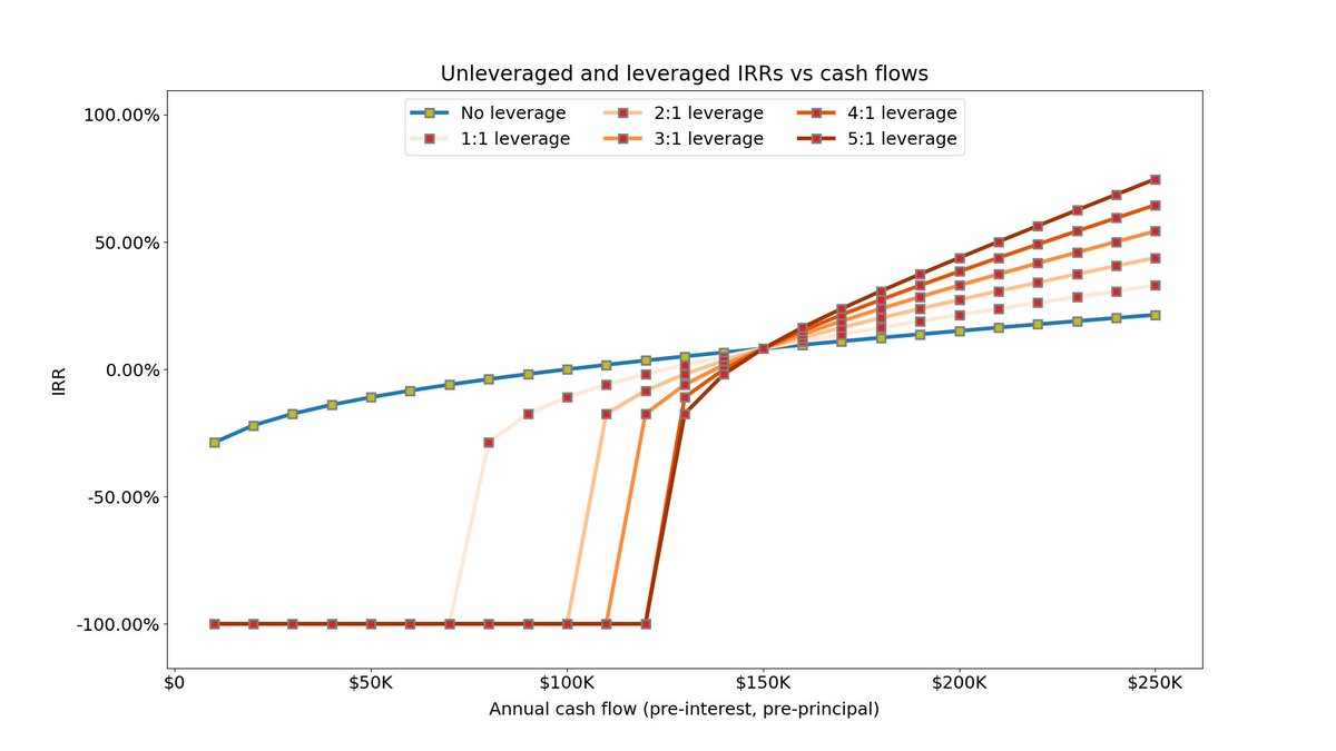 16/For example, this plot shows our IRR vs our business's cash flows -- at various leverage levels (1:1, 2:1, etc.).With no leverage (the blue line), our IRR drops gracefully as cash flows decrease.But as leverage increases, our IRRs drop off much more sharply.