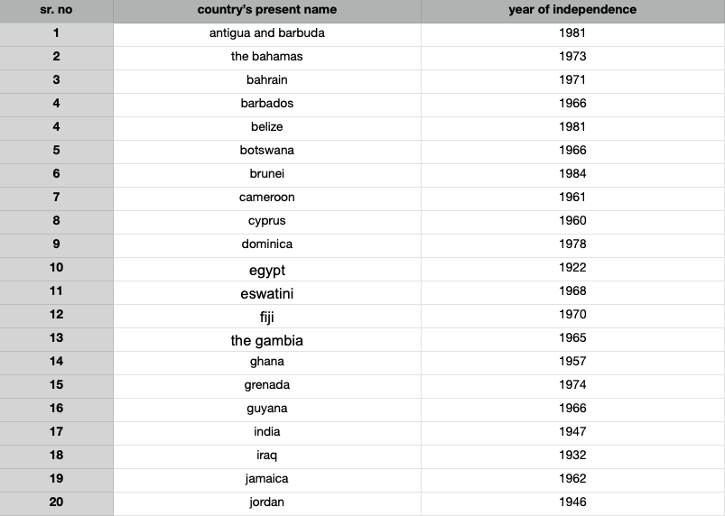 added the years of independence along with some other countries... you can see that 24 countries weren't free until 60s, 14 in the 70s, 6 in the 80s. him and his wife spent their youth and early old-age thriving on exploiting these countries.