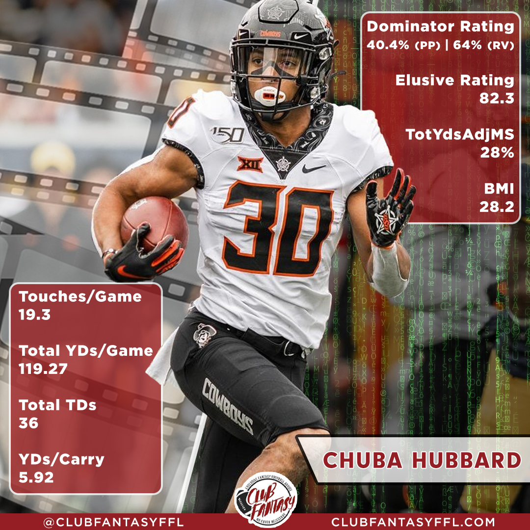 Gonna be a busy thread day!Next on the docket is Oklahoma State's Chuba Hubbard.The former 2,000 yard rusher has speed for days, but is he a future star in the NFL? Let's see what the masses say!  #FantasyFootball  #NFLDraft  #StarsOfTomorrow1/