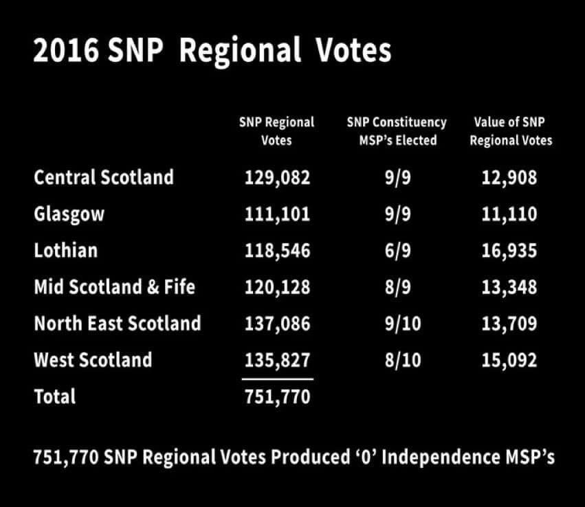 SaorAlba59's tweet photo. Can anyone please explain why Both Votes SNP is advantageous to Scottish independence when so many 2nd votes are wasted &amp; only allow unionist parties to win seats. Please explain! https://t.co/8ycUqPgbuN