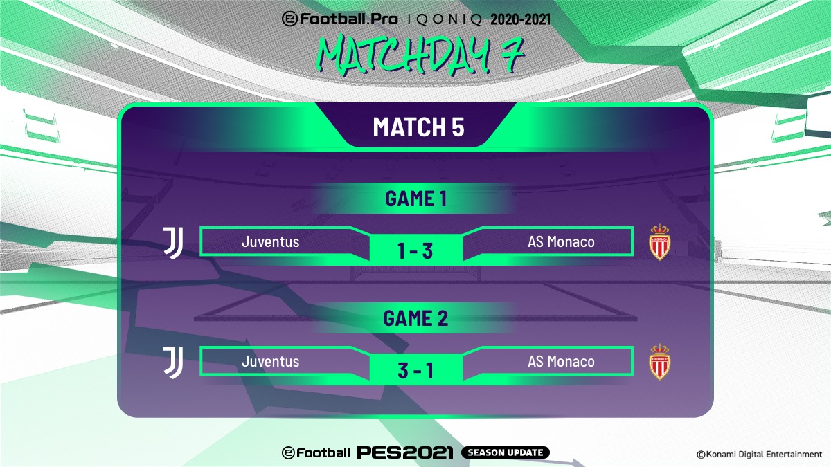 play_eFootball's tweet photo. END of Match 5: @juventusfcen 1-3, 3-1 @ASMonacoEsports
Matchday 7 ends on a draw, giving both teams 3 points! โก๏ธ https://t.co/W1VaWRGSCf
#PES2021 #eFootballPro #eFPMatchday7 #JuventusEsports #MonacoUnit https://t.co/GFd3f8Uujf