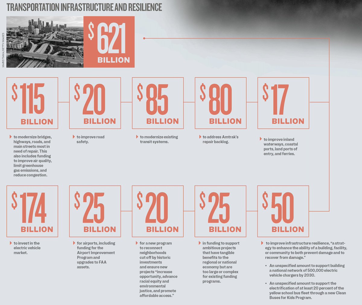 Biden's plan includes $621 billion for transportation infrastructure and resilience projects, including $115 billion to modernize bridges, highways and roads.This also includes funding to improve  #AirQuality, limit greenhouse gas  #Emissions, and reduce congestion.