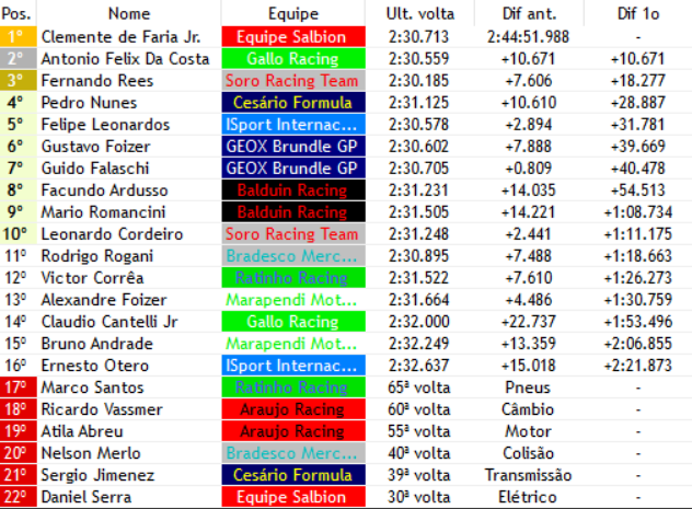 F3_sula_f1v's tweet photo. É MAIS 1 MAIS 1 DE @FariaJrF1verse (@F1VerseSalbion) após uma incrível estratégia ele ganha mais 1 a 4 seguida e fica no podio mais 1 vez ja são 9 seguidas!!!!!!!!!!!

com abandonos duplos da @AraujoRacingF1V e do marcos santos (@RatinhoRacing) no final a corrida fica assim!!!!!! https://t.co/4VAU7Pjymd